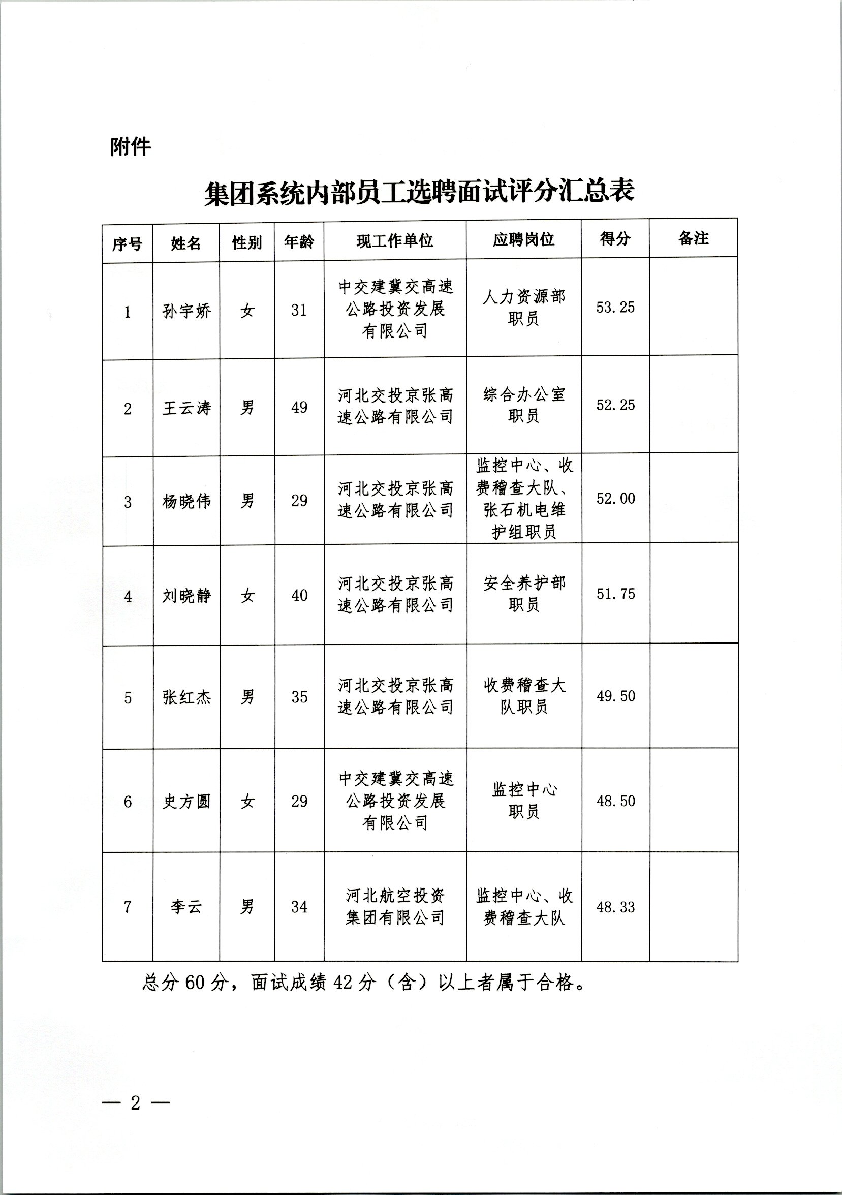 1652262188621256.jpg 內部選聘面試成績匯總表(1).jpg